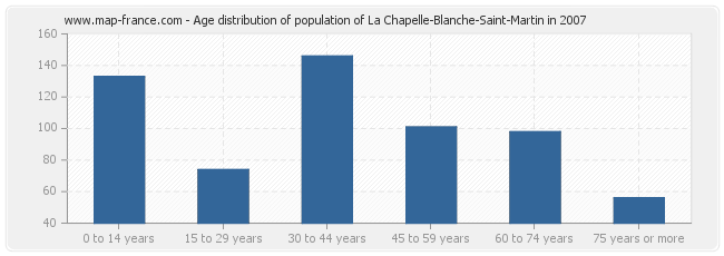 Age distribution of population of La Chapelle-Blanche-Saint-Martin in 2007